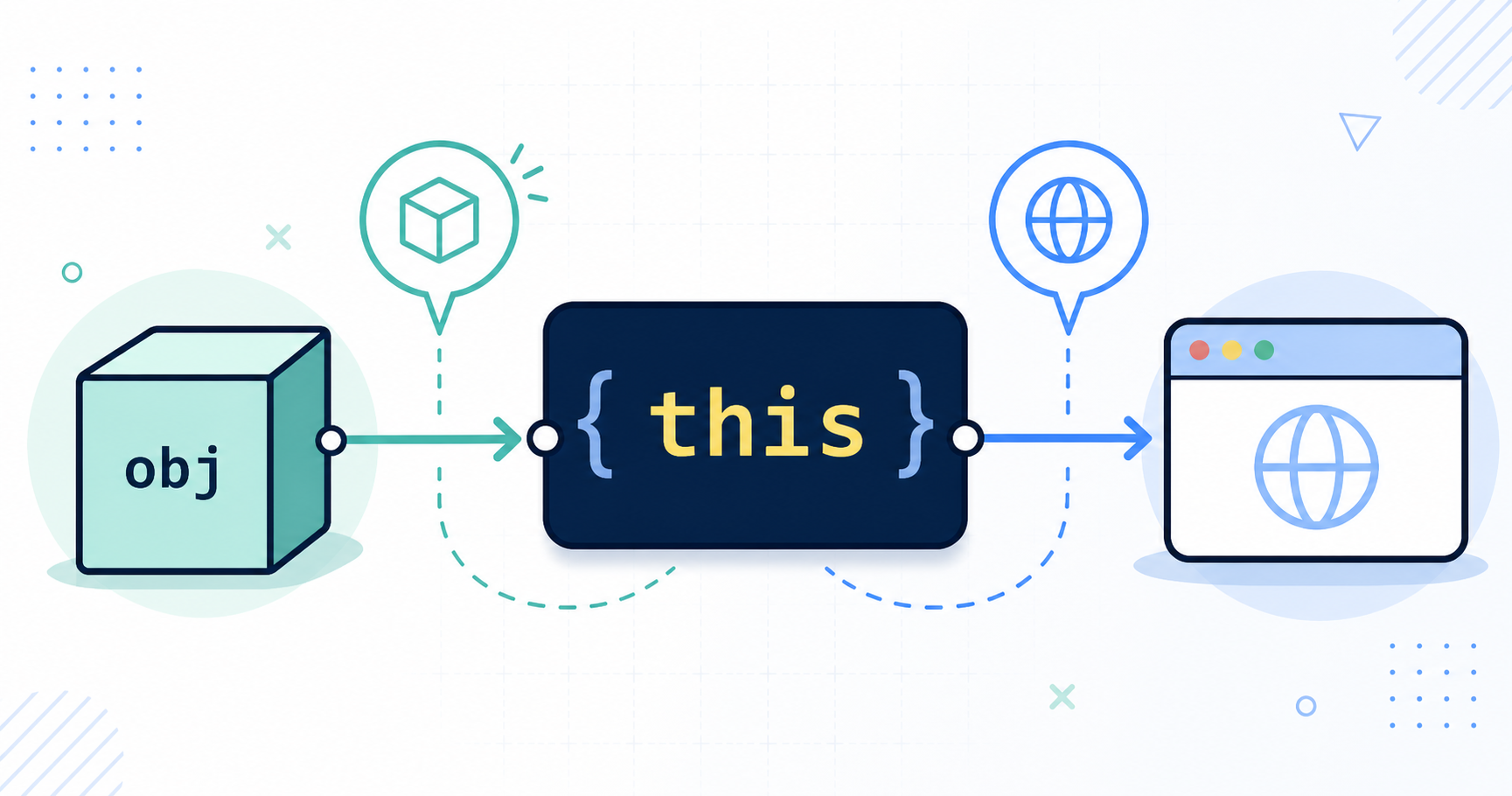 JavaScriptのthisの挙動について呼び出し元で整理する