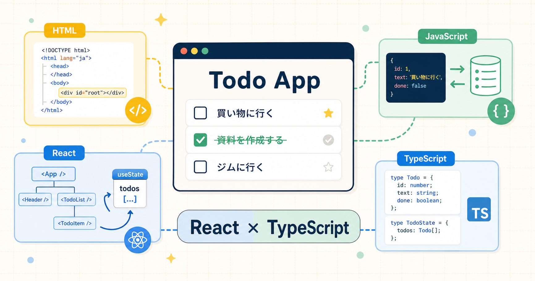 Todoアプリのハンズオンで学んだことを整理する